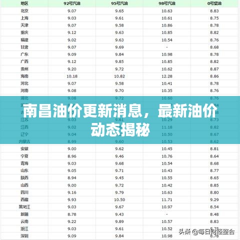 南昌油價更新消息，最新油價動態(tài)揭秘